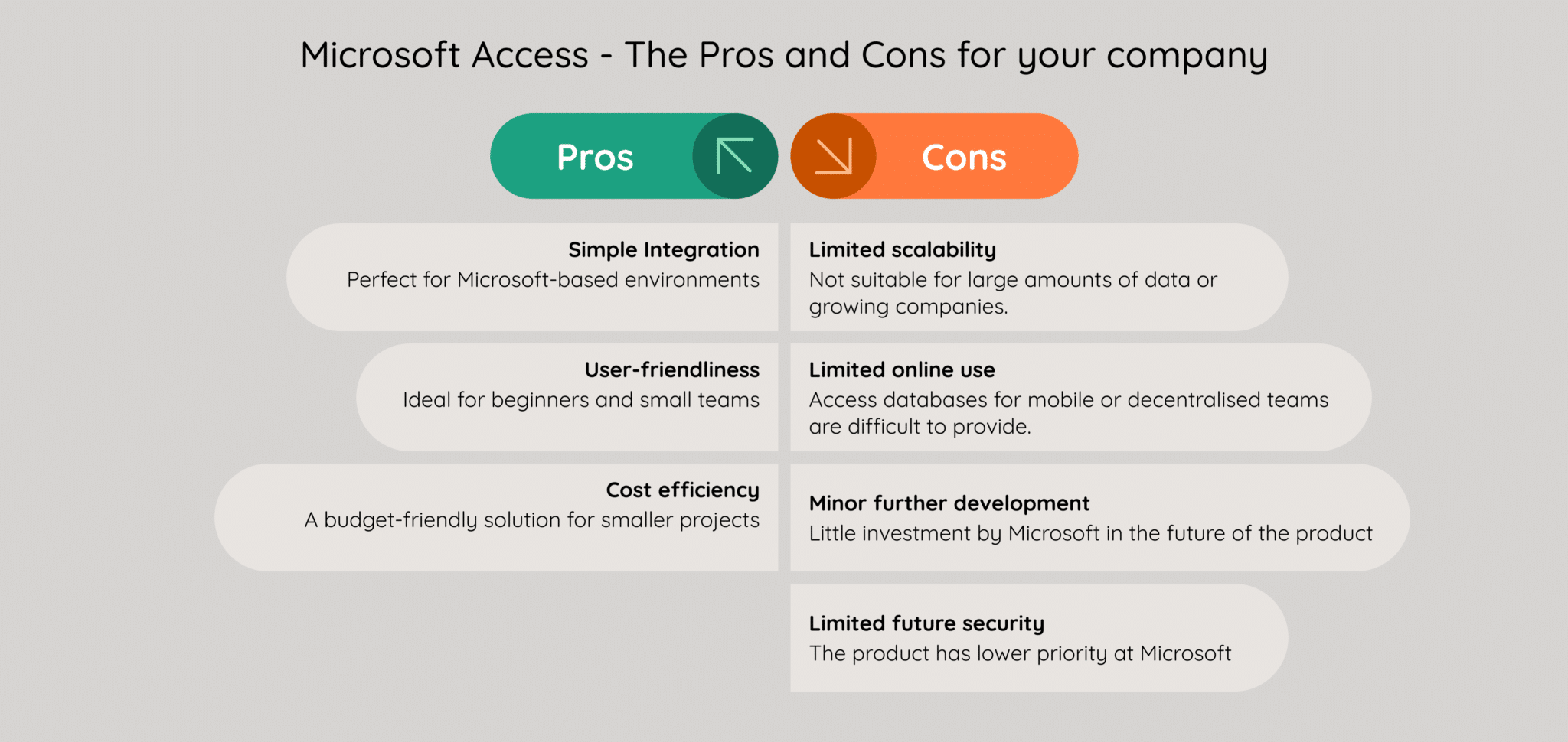 Vor- und Nachteile Access, Englische Grafik