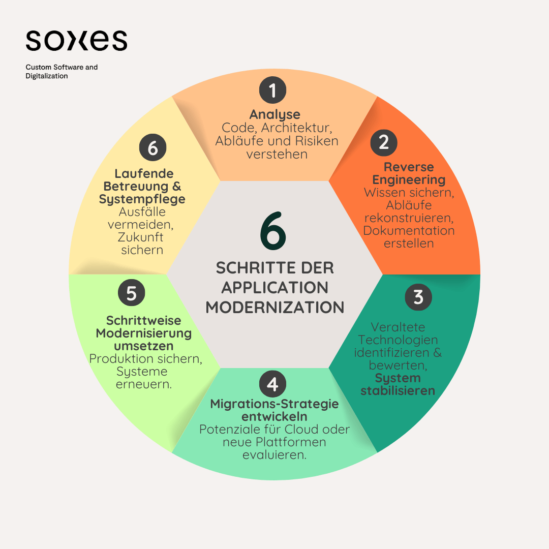 This is a graphic with the topic application modernization