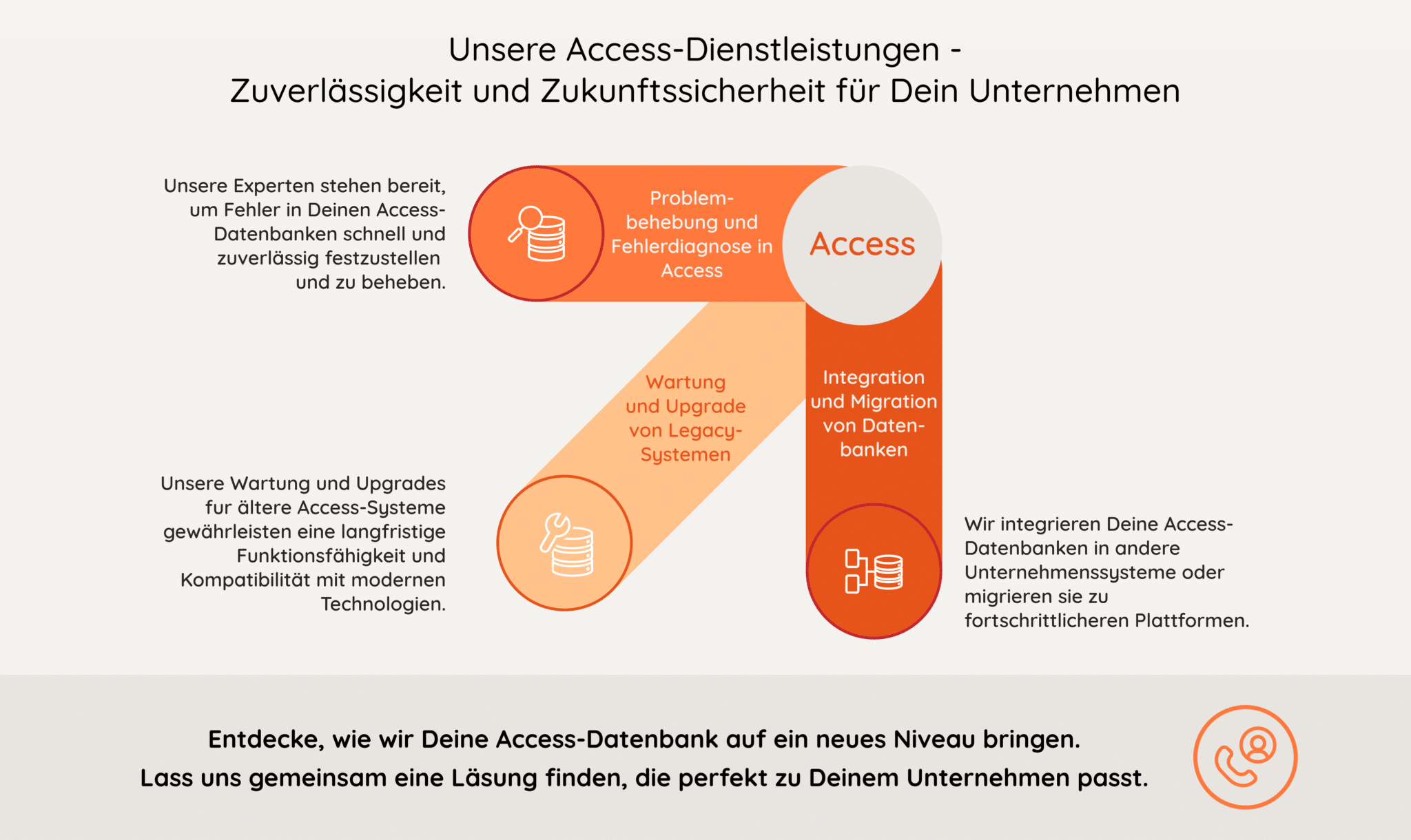 Access-Services der soxes, Grafik