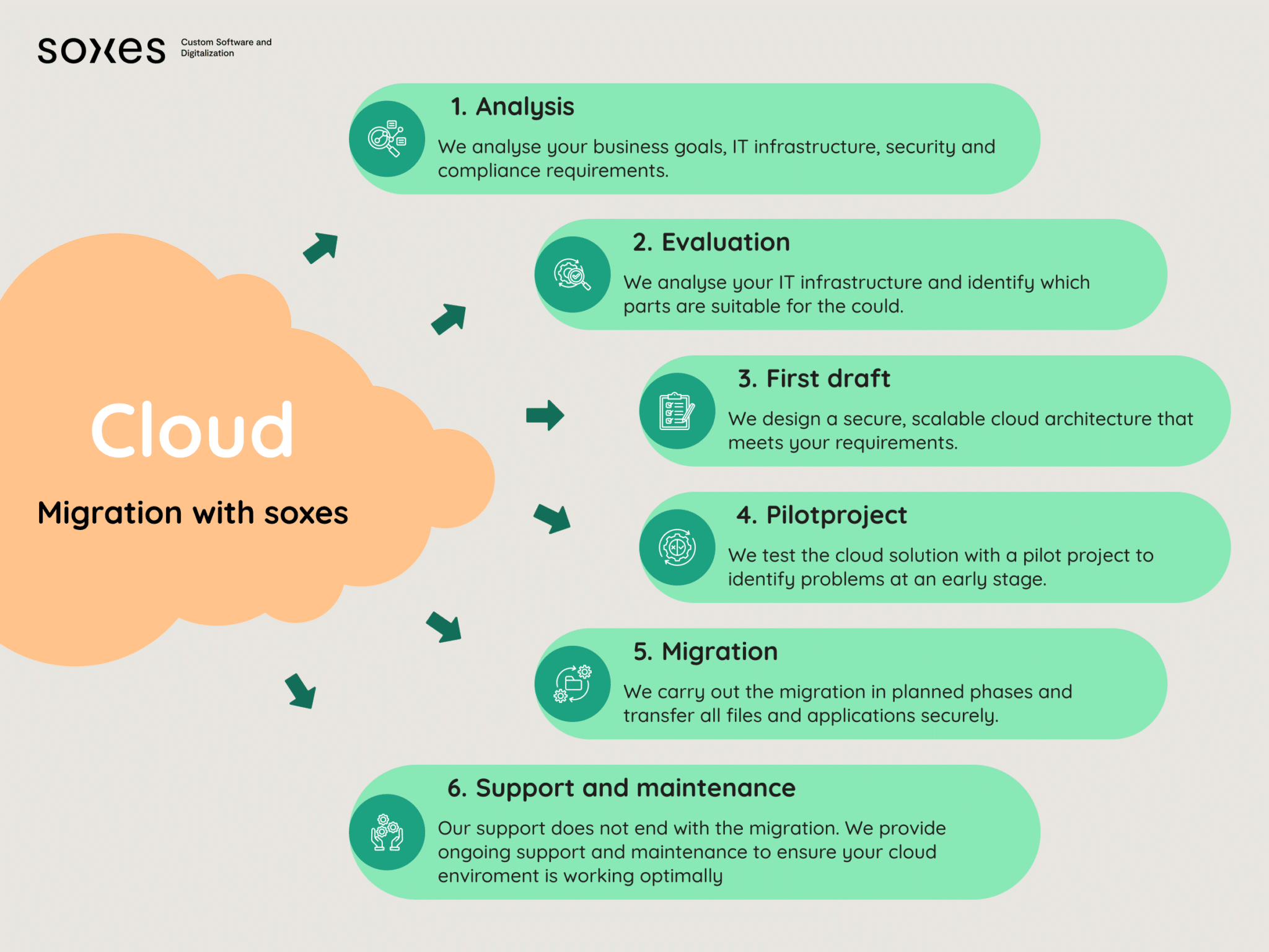 Grafik: Cloudmigration mit soxes auf Englisch