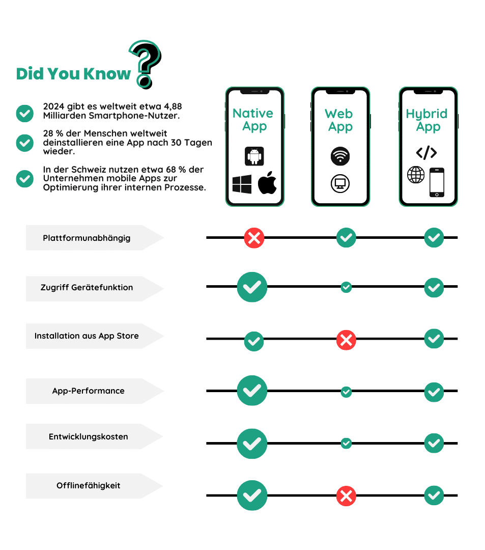 Tabelle Unterschiede zwischen Native-Apps, Web Apps und Hybrid Apps