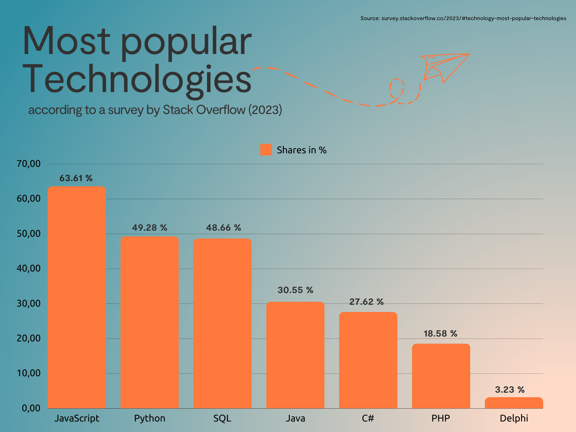 The survey shows that by 2023, only 3.23% of 87,585 participants worldwide will still be using or mastering Delphi as a programming language. Even more alarming: of these, only just under 1% state that they are actively learning Delphi. This results in a skills gap, as fewer and fewer trained developers with Delphi experience are available.