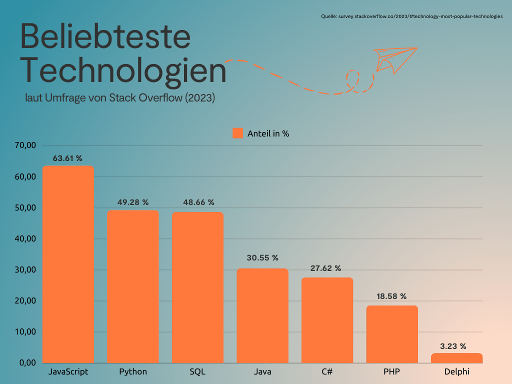 Die Umfrage verdeutlicht, dass 2023  von 87’585 Teilnehmern weltweit nur noch 3.23% Delphi als Programmiersprache nutzen, resp. beherrschen.   Noch erschreckender: Davon geben nur knapp 1 % an, dass sie Delphi aktiv lernen. Daraus entsteht ein Skill Gap, da immer weniger ausgebildete Entwickler mit Delphi-Erfahrung verfügbar sind.