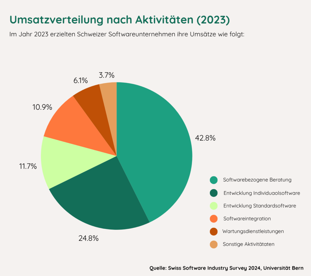 Grafik: Umsatzverteilung des Umsatzes von KMUs im Softwaremarkt