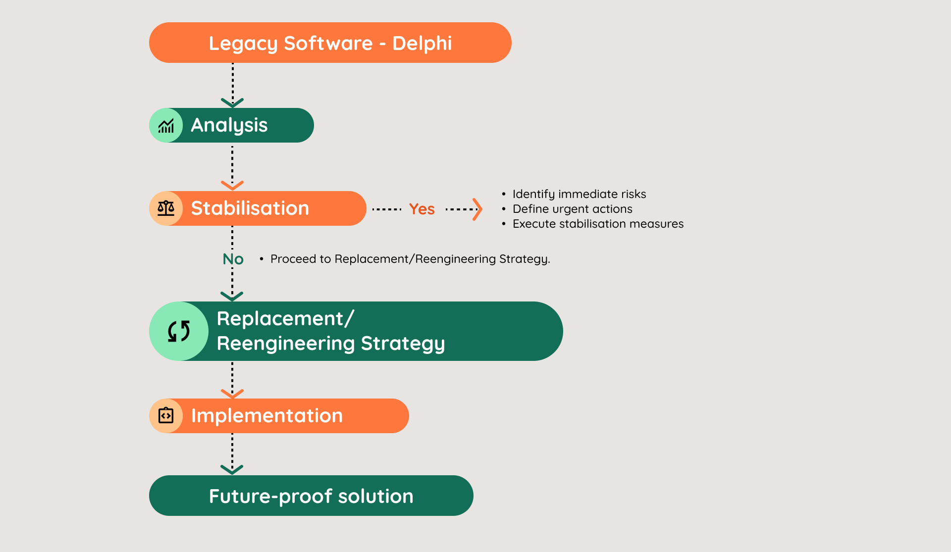 Schema einer Delphi-Ablösung