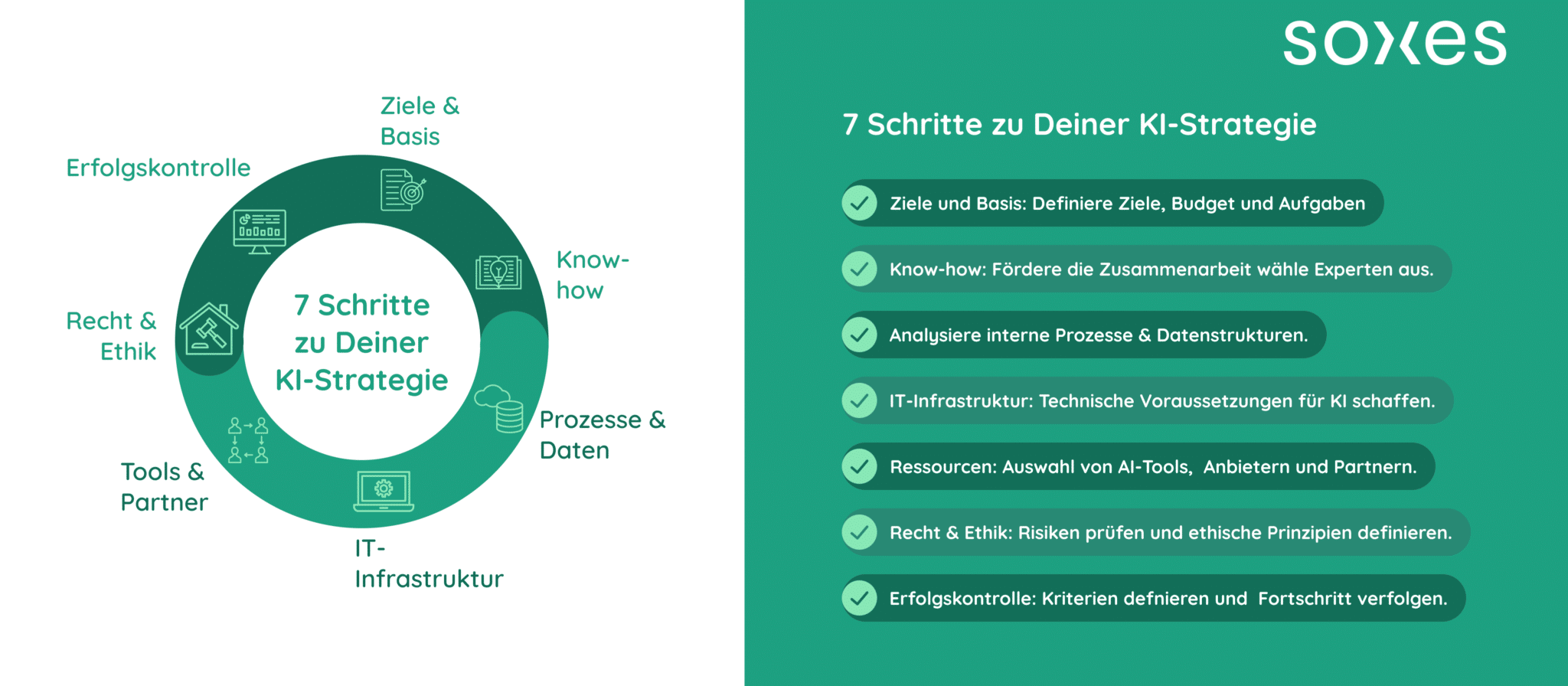 Grafik - KI-Strategie von der soxes