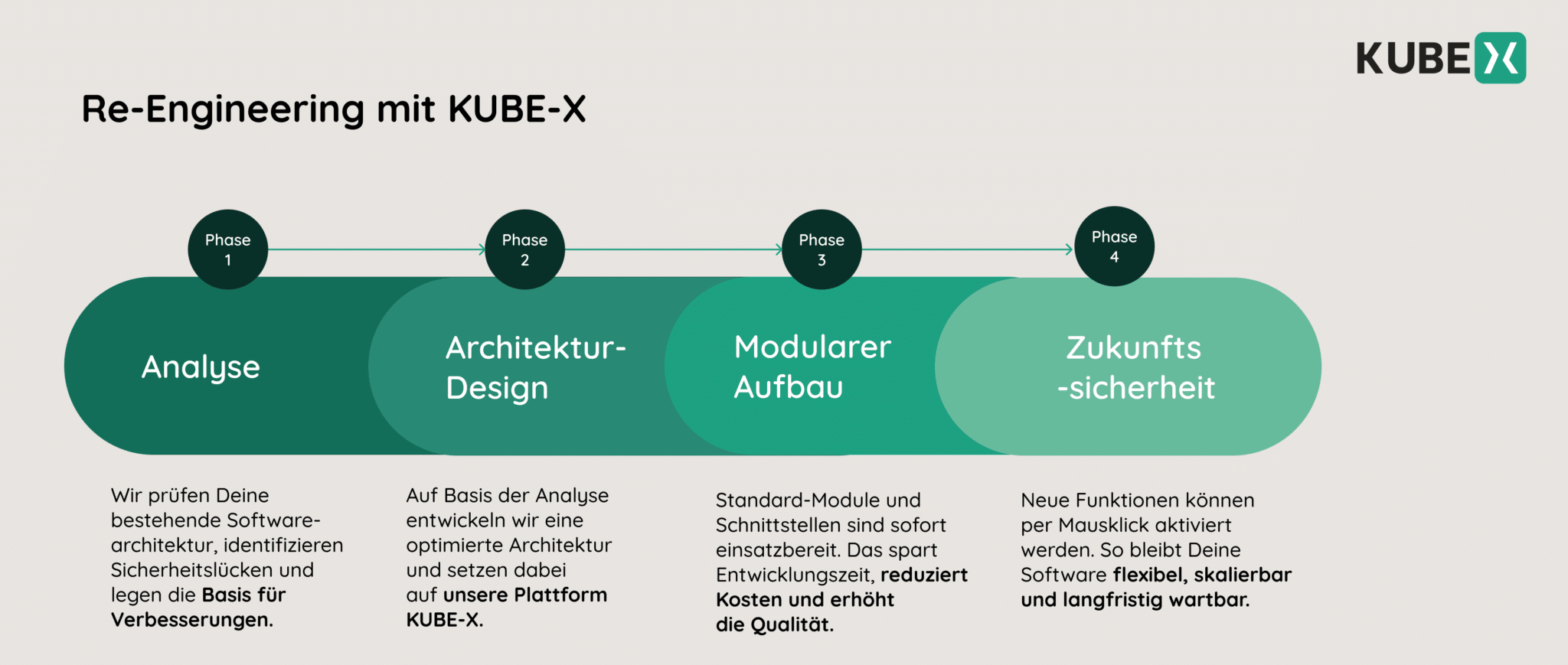 Grafik/Modell, dass Schritt für Schritt das Re-Engineering mit KUBE-X erklärt. Einer Entwicklungsplattform von soxes AG