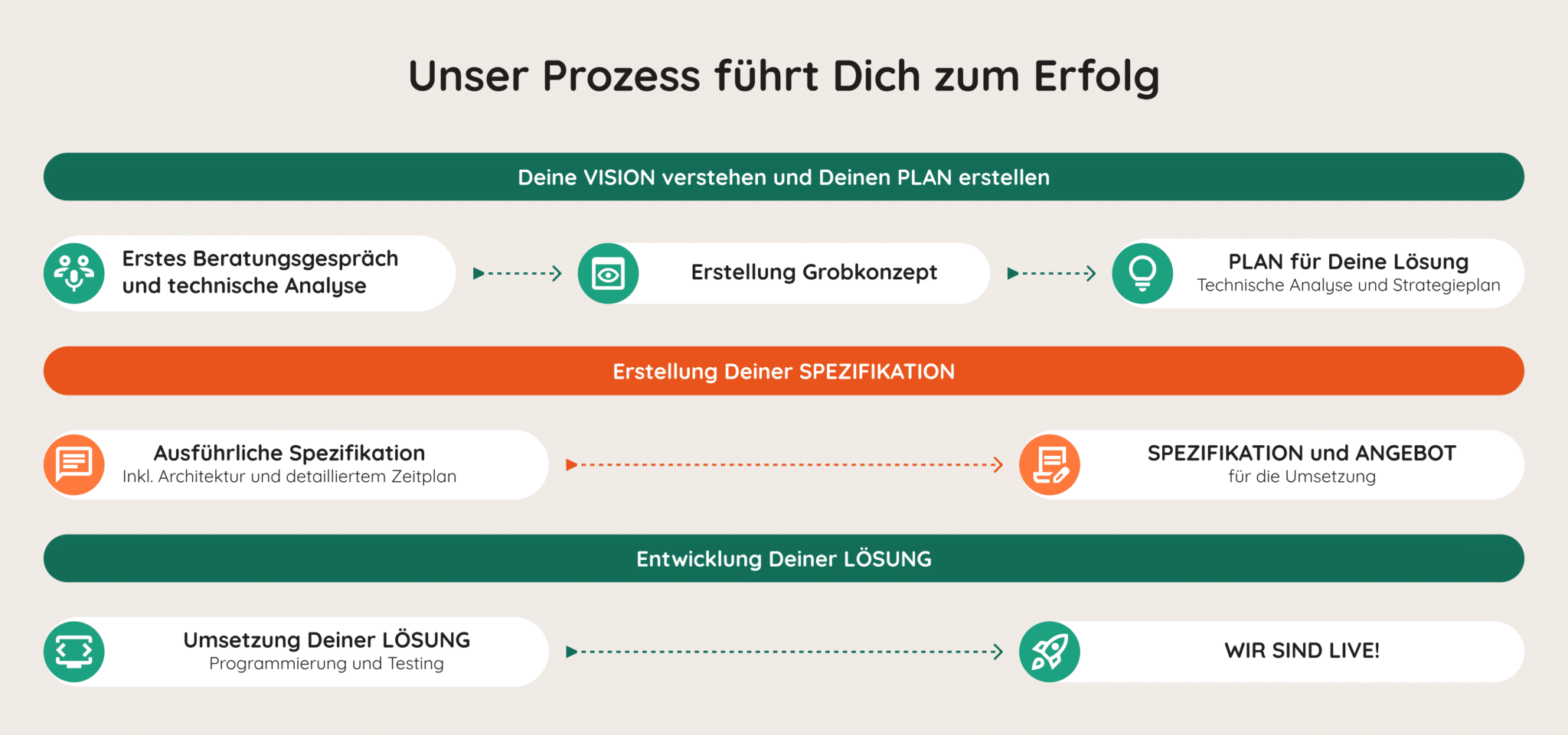 Grafik: Unser Entwicklungsprozess bei der soxes