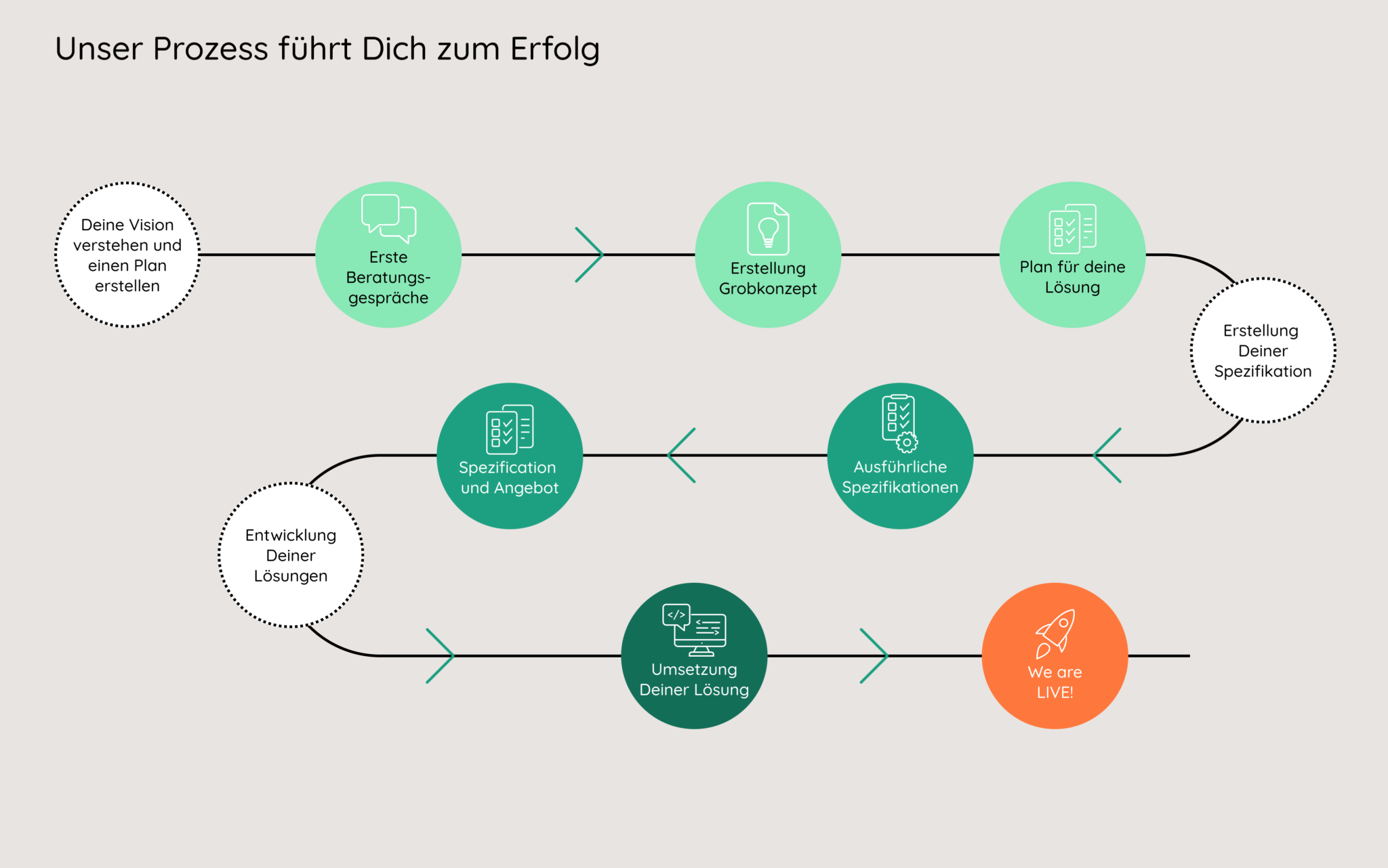 Unser Prozess - Grafik