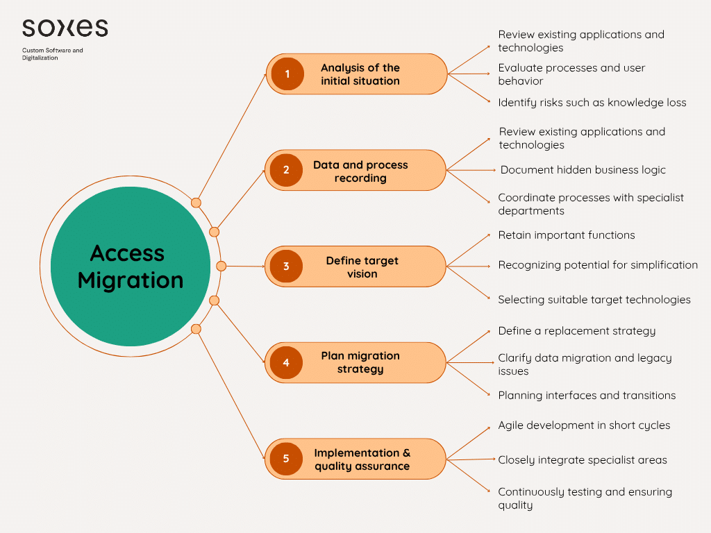 Grafik zum Thema Access Migration auf englisch