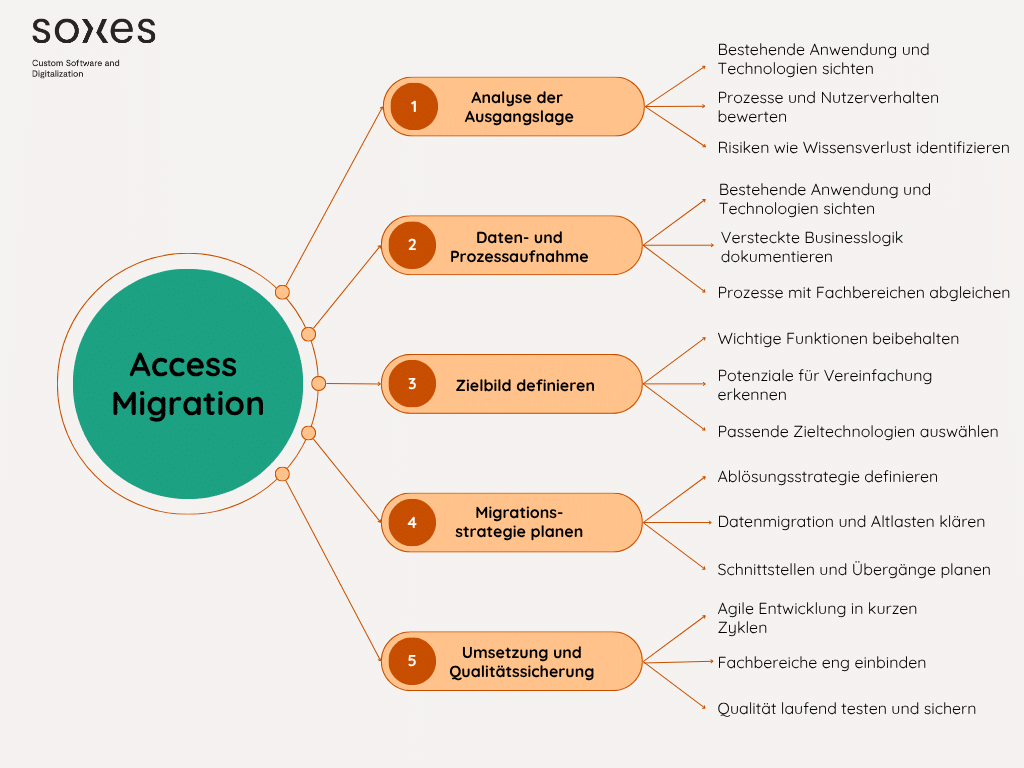 Access Migration Vorgehen: 1. Analyse der Ausgangslage: Bestehende Anwendung und Technologien sichten, Prozesse und Nutzerverhalten bewerten, Risiken wie Wissensverlust identifizieren 2. Daten- und Prozessaufnahme: Bestehende Anwendung und Technologien sichten, Versteckte Businesslogik dokumentieren, Prozesse mit Fachbereichen abgleichen 3. Zielbild definieren: Wichtige Funktionen beibehalten Potenziale für Vereinfachung erkennen, Passende Zieltechnologien auswählen 4. Migrationsstrategie planen: Ablösungsstrategie definieren, Datenmigration und Altlasten klären, Schnittstellen und Übergänge planen 5. Umsetzung und Qualitätssicherung: Agile Entwicklung in kurzen Zyklen Fachbereiche eng einbinden, Qualität laufend testen und sichern